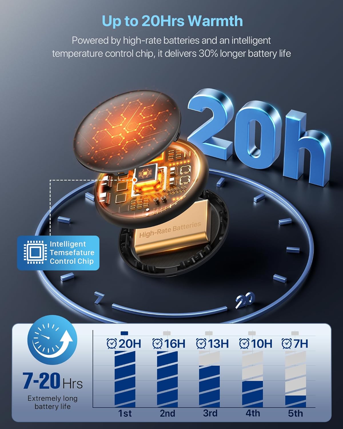 Pocket Size Hand Warmers Rechargeable 2 Pack,20Hrs Long Safe Heat,0.5S Instant Heating,Ultra Thin Electric Hand Warmers,5 Levels Heating Fits in Gloves, Hunting Camping Hiking Essentials